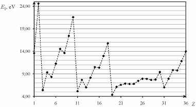 chemia matura